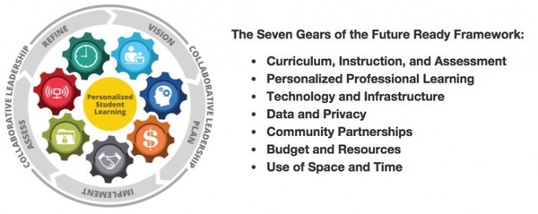 The Seven Gears of Future Ready Framework